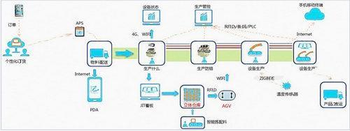 云狐Worksforce 為智慧工廠量身打造智能應(yīng)用定制化解決方案